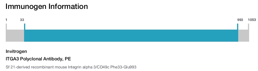 ITGA3 Polyclonal Antibody, PE