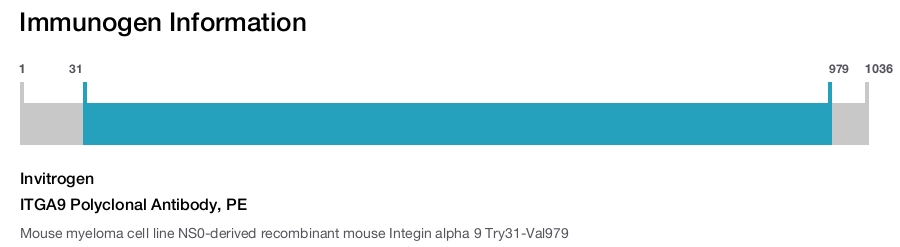 ITGA9 Polyclonal Antibody, PE