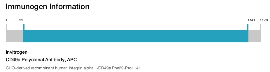 CD49a Polyclonal Antibody, APC