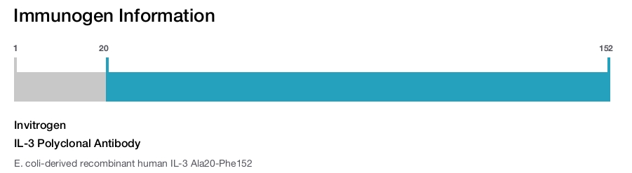 IL-3 Polyclonal Antibody