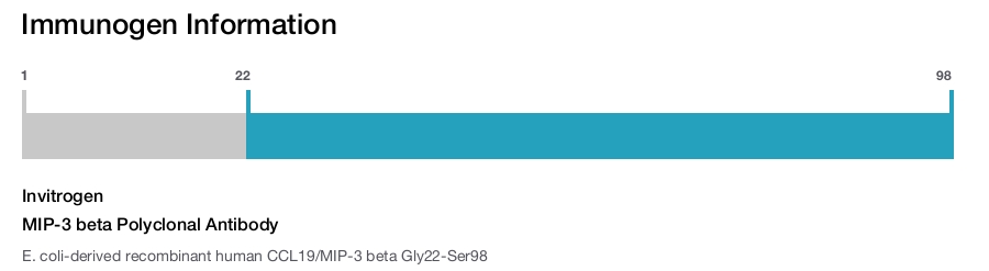 MIP-3 beta Polyclonal Antibody