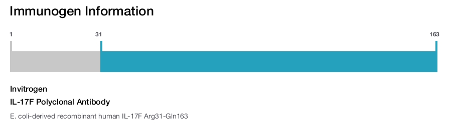 IL-17F Polyclonal Antibody