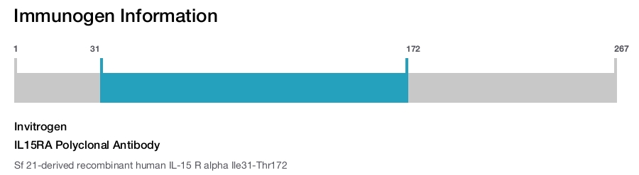 IL15RA Polyclonal Antibody