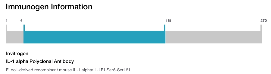 IL-1 alpha Polyclonal Antibody