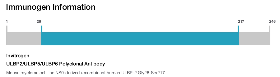 ULBP2/ULBP5/ULBP6 Polyclonal Antibody