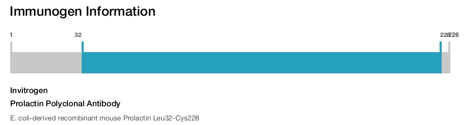 Prolactin Polyclonal Antibody