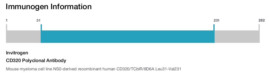 CD320 Polyclonal Antibody