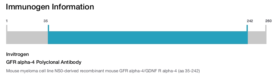 GFR alpha-4 Polyclonal Antibody
