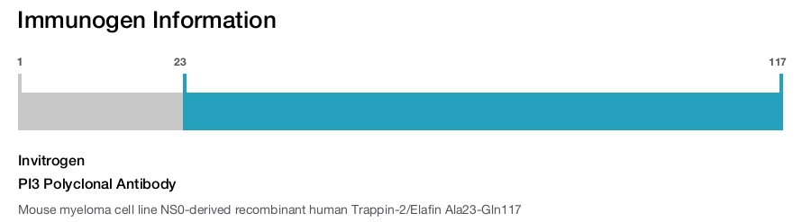 PI3 Polyclonal Antibody