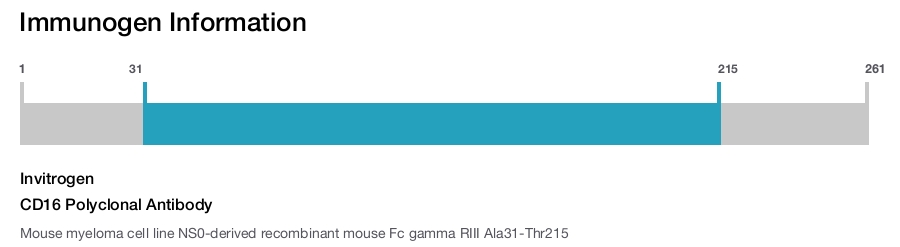 CD16 Polyclonal Antibody