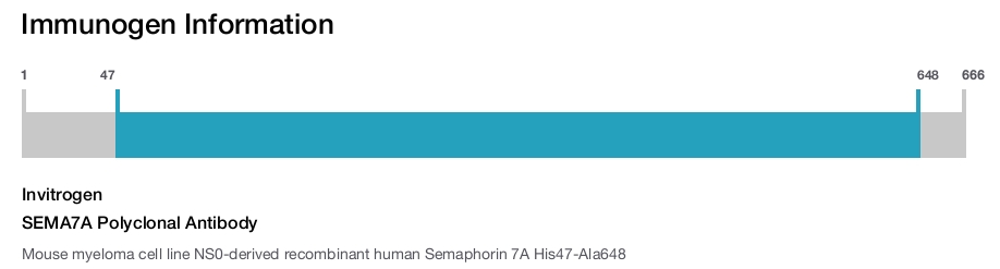 SEMA7A Polyclonal Antibody