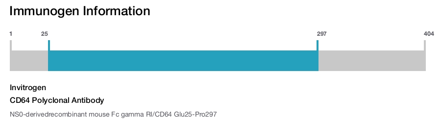 CD64 Polyclonal Antibody