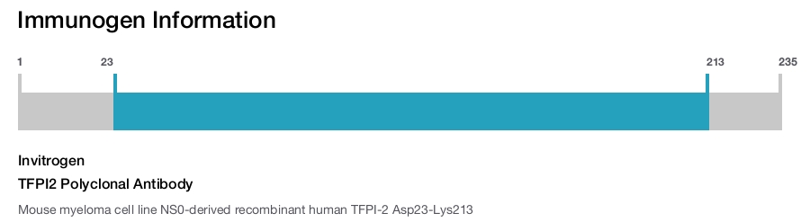 TFPI2 Polyclonal Antibody
