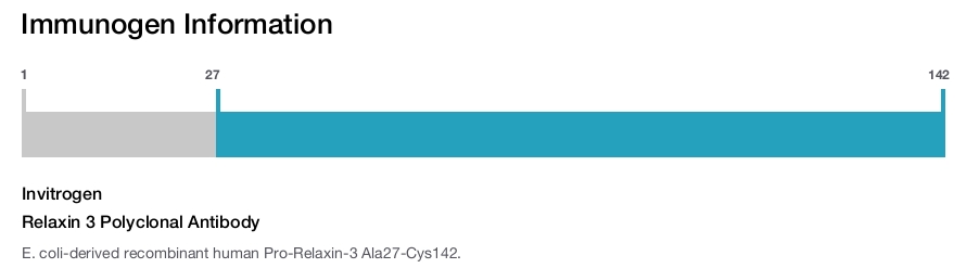 Relaxin 3 Polyclonal Antibody