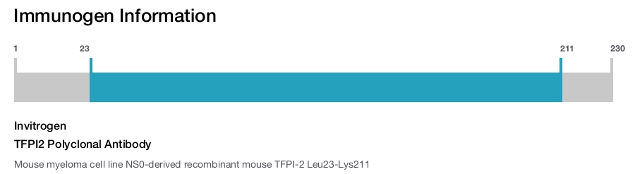 TFPI2 Polyclonal Antibody