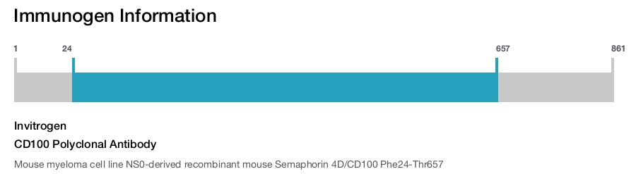 CD100 Polyclonal Antibody
