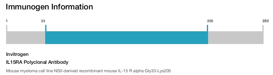 IL15RA Polyclonal Antibody