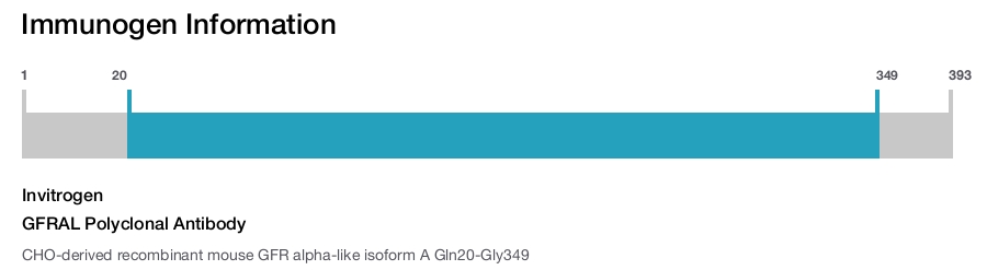 GFRAL Polyclonal Antibody