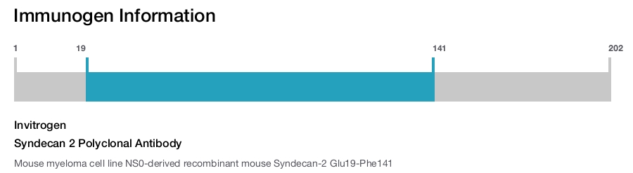 Syndecan 2 Polyclonal Antibody