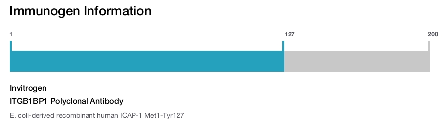 ITGB1BP1 Polyclonal Antibody