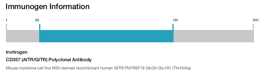 CD357 (AITR/GITR) Polyclonal Antibody