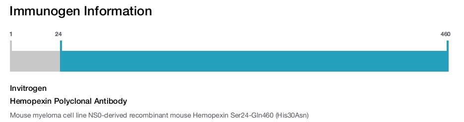 Hemopexin Polyclonal Antibody