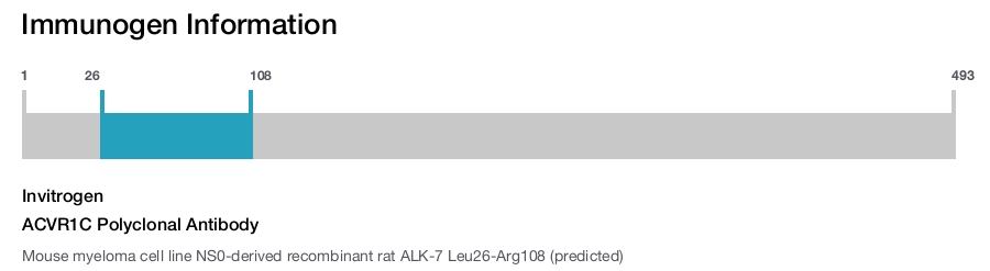 ACVR1C Polyclonal Antibody