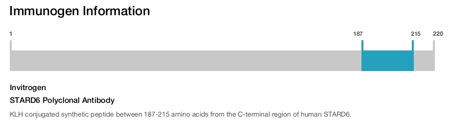 STARD6 Polyclonal Antibody