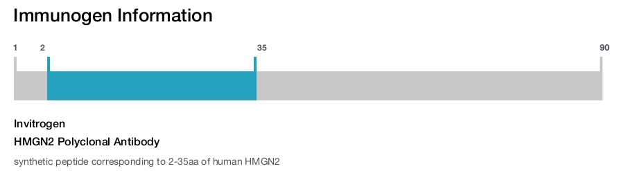 HMGN2 Polyclonal Antibody