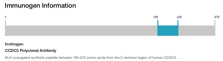 CCDC3 Polyclonal Antibody