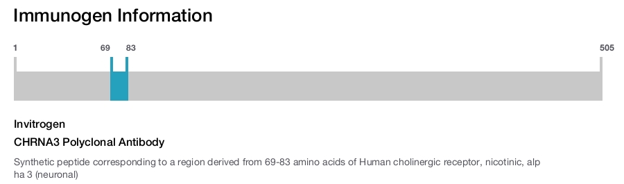 CHRNA3 Polyclonal Antibody