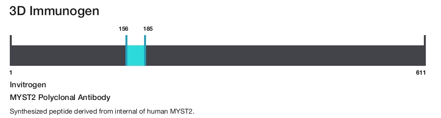 MYST2 Polyclonal Antibody