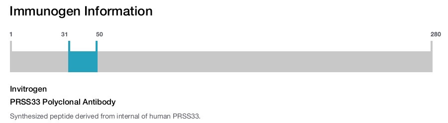 PRSS33 Polyclonal Antibody