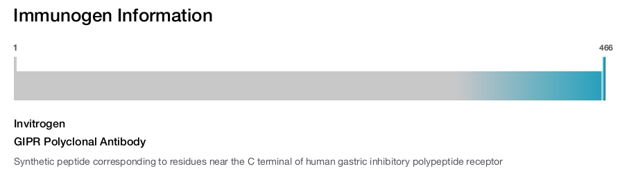 GIPR Polyclonal Antibody