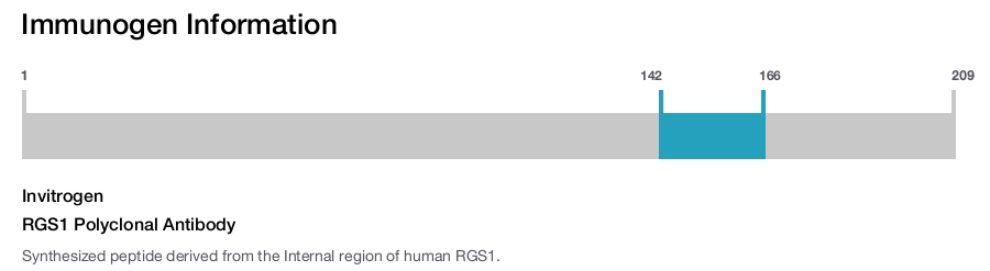 RGS1 Polyclonal Antibody