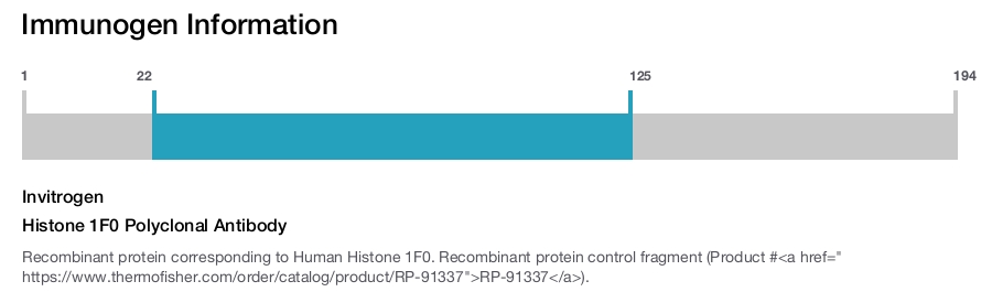 Histone 1F0 Polyclonal Antibody