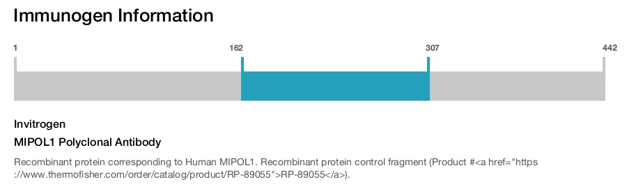 MIPOL1 Polyclonal Antibody