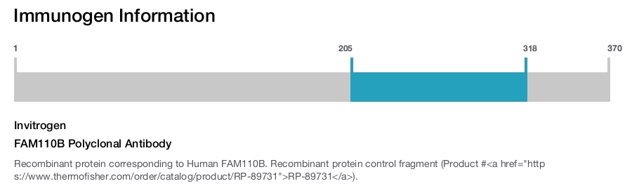 FAM110B Polyclonal Antibody