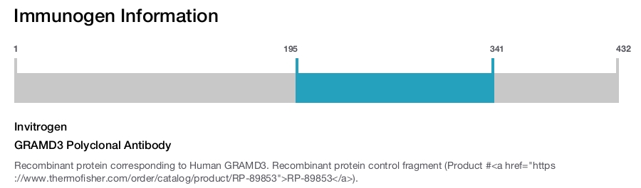 GRAMD3 Polyclonal Antibody
