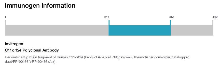 C11orf24 Polyclonal Antibody