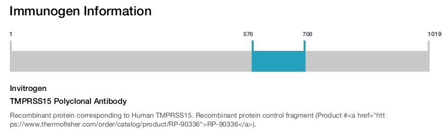 TMPRSS15 Polyclonal Antibody