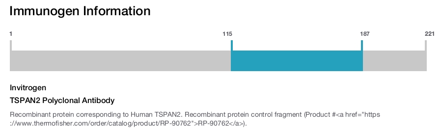 TSPAN2 Polyclonal Antibody