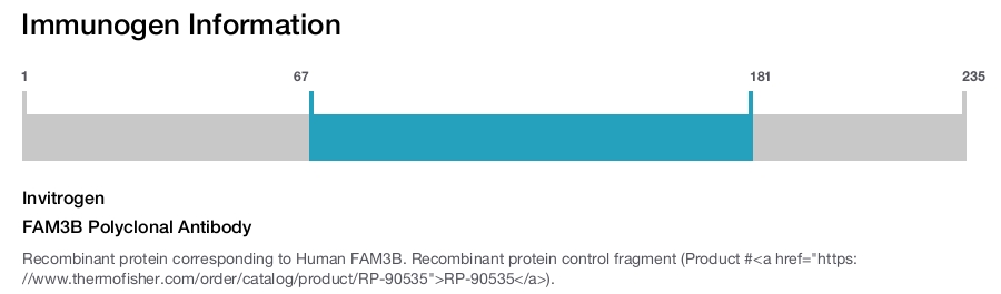FAM3B Polyclonal Antibody