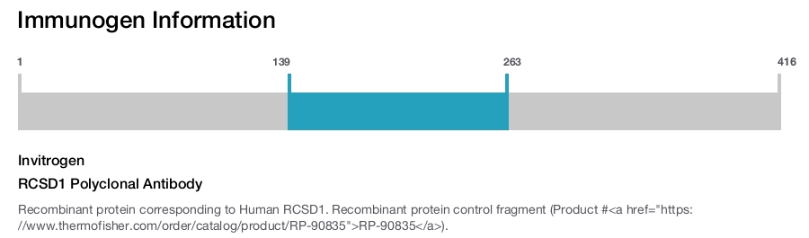 RCSD1 Polyclonal Antibody