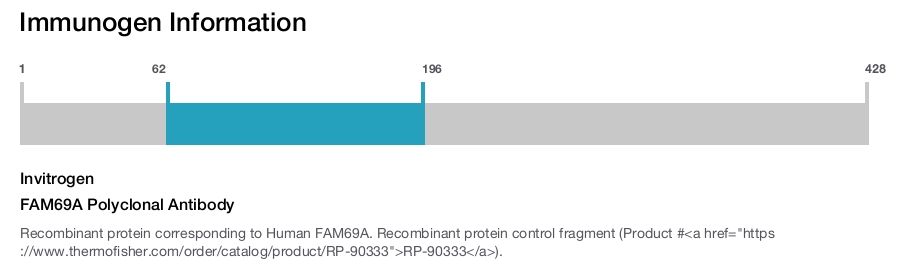 FAM69A Polyclonal Antibody
