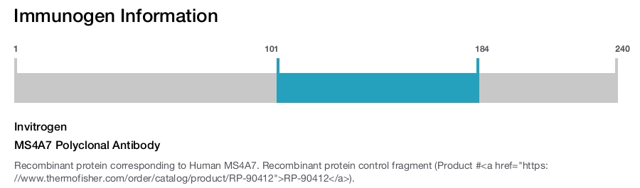 MS4A7 Polyclonal Antibody