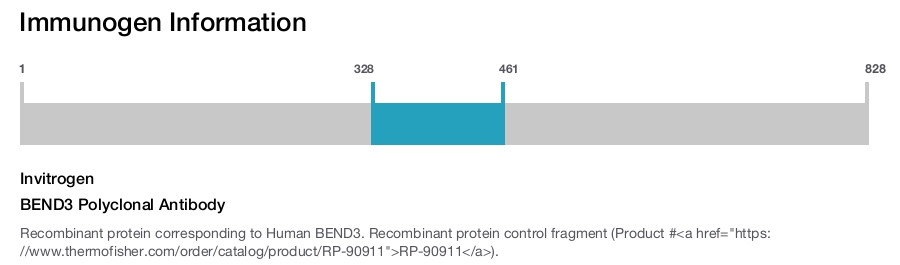 BEND3 Polyclonal Antibody