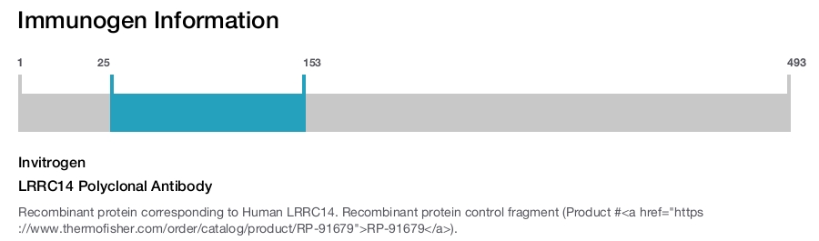 LRRC14 Polyclonal Antibody