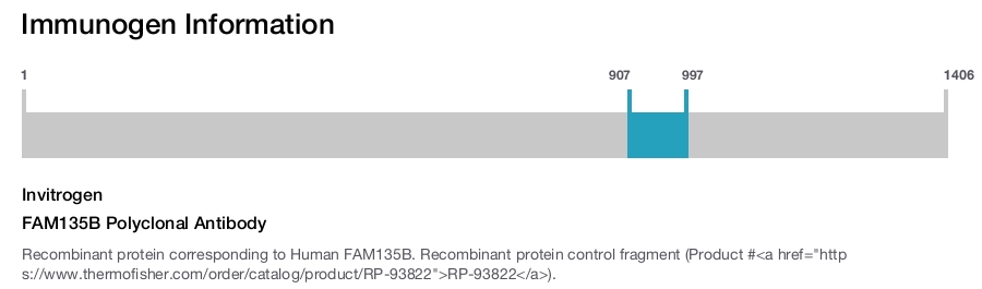 FAM135B Polyclonal Antibody