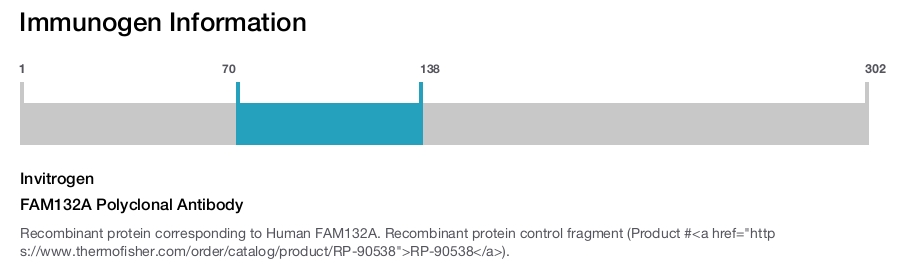 FAM132A Polyclonal Antibody